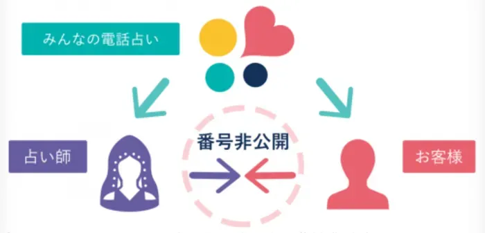 通話料無料と電話番号非公開