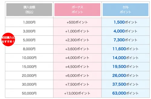 初回購入時のポイント表