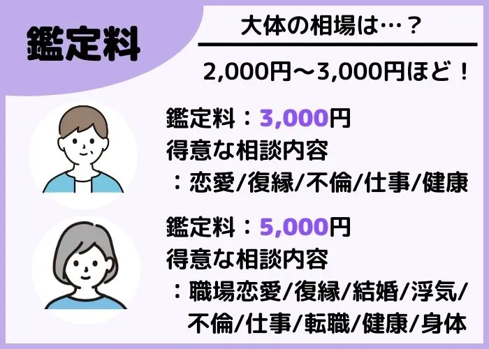 鑑定料は1,500円〜3,000円ほど